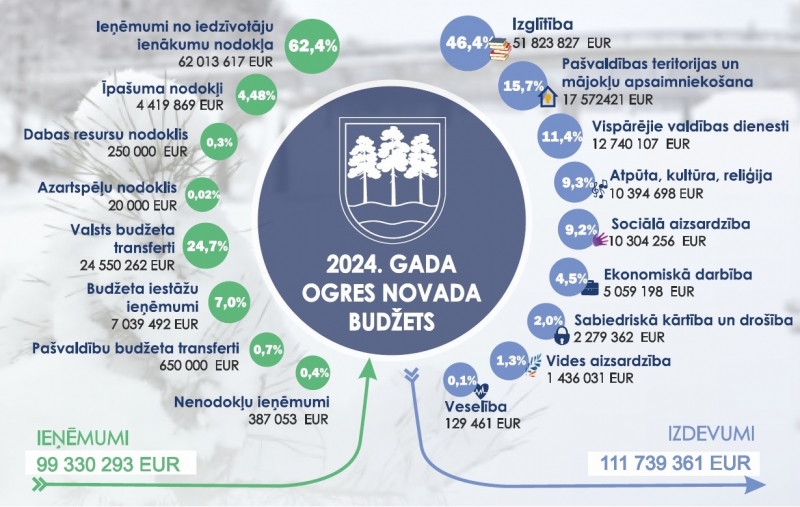 Pašvaldības budžeta 2024. gadam infografika