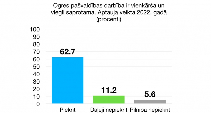 Ogres pašvaldības darbība ir vienkārša un viegli saprotama. Aptauja veikta 2022. gadā (procenti)