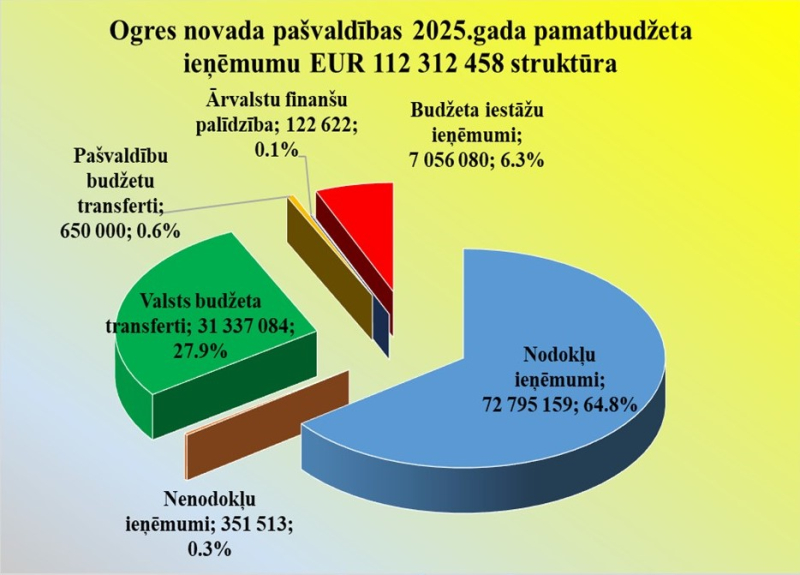 Ogres novada pašvaldības 2025. gada budžeta ieņēmumu struktūra - diagramma