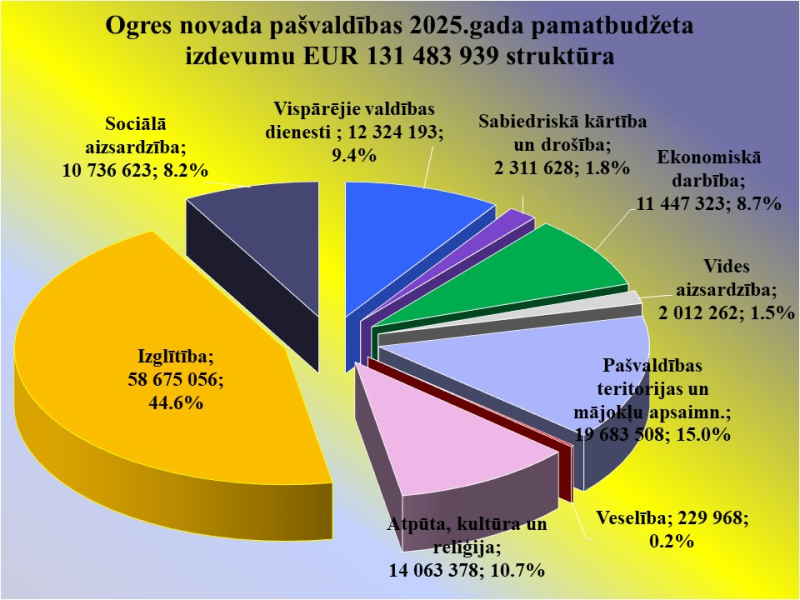 Ogres novada pašvaldības 2025. gada budžeta izdevumu struktūra - diagramma