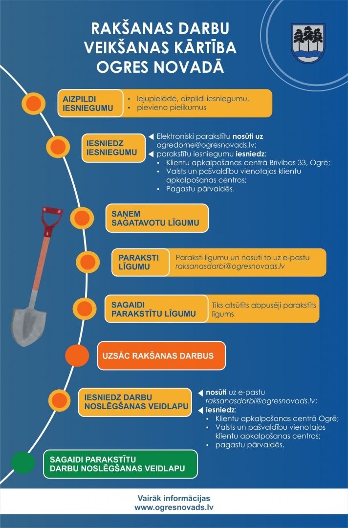 Infografika par rakšanas kārtību