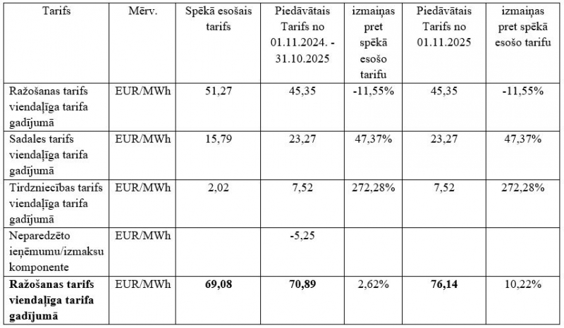 Siltumenerģijas tarifu projekts Jumpravā