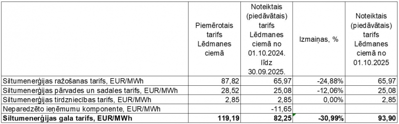 Siltumenerģijas tarifs Lēdmanes ciemā