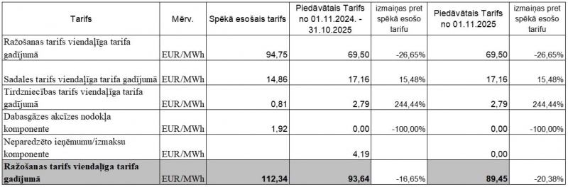 Tarifu projekts Lielvārdes Remte 2024. gada augustā