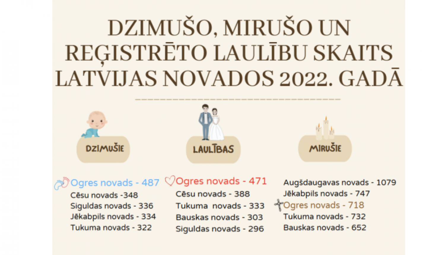 Infografika dzimusi mirusi LV 2022
